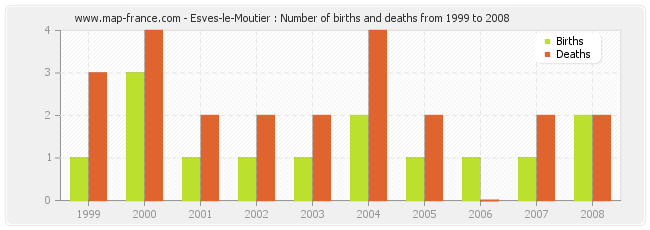 Esves-le-Moutier : Number of births and deaths from 1999 to 2008