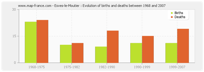 Esves-le-Moutier : Evolution of births and deaths between 1968 and 2007