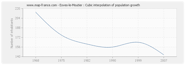 Esves-le-Moutier : Cubic interpolation of population growth