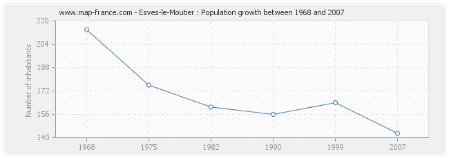 Population Esves-le-Moutier