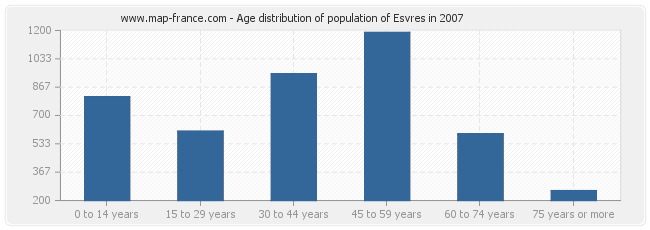 Age distribution of population of Esvres in 2007