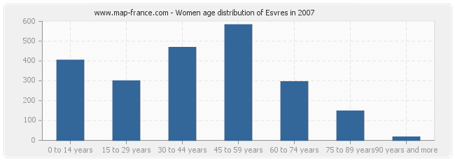 Women age distribution of Esvres in 2007