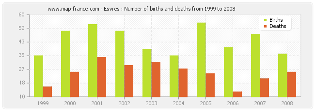 Esvres : Number of births and deaths from 1999 to 2008