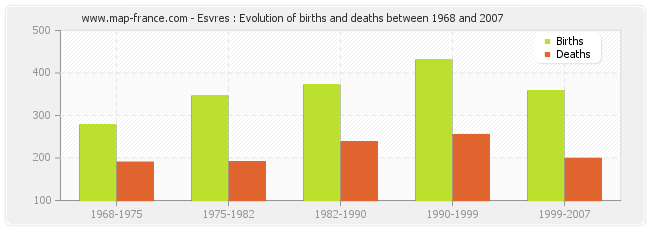 Esvres : Evolution of births and deaths between 1968 and 2007