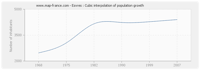 Esvres : Cubic interpolation of population growth