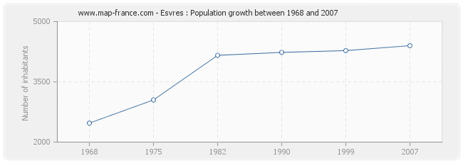 Population Esvres