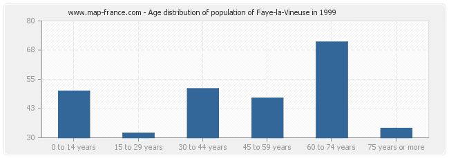 Age distribution of population of Faye-la-Vineuse in 1999