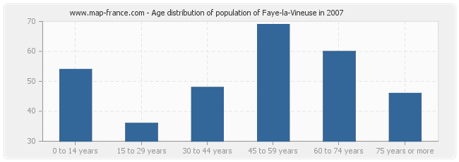 Age distribution of population of Faye-la-Vineuse in 2007