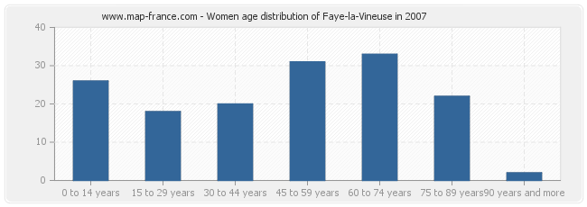 Women age distribution of Faye-la-Vineuse in 2007