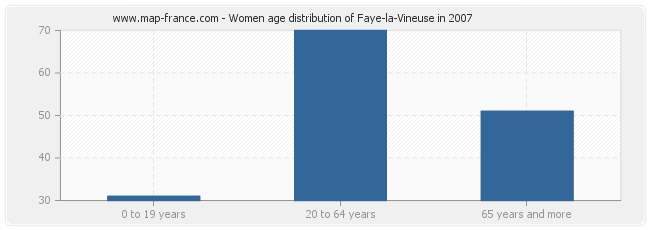 Women age distribution of Faye-la-Vineuse in 2007