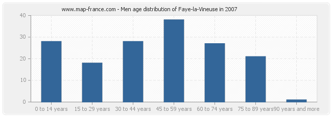 Men age distribution of Faye-la-Vineuse in 2007