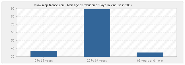 Men age distribution of Faye-la-Vineuse in 2007