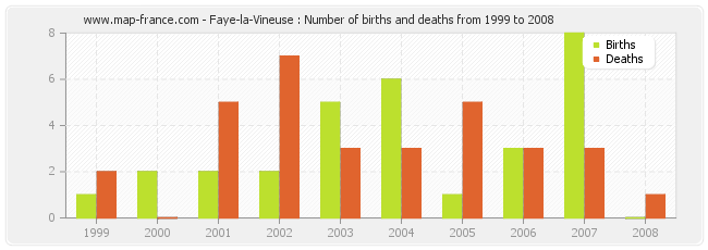 Faye-la-Vineuse : Number of births and deaths from 1999 to 2008