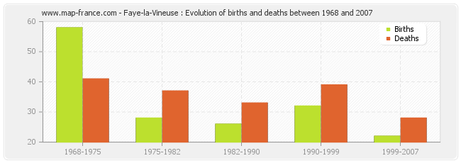 Faye-la-Vineuse : Evolution of births and deaths between 1968 and 2007