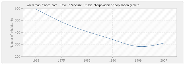 Faye-la-Vineuse : Cubic interpolation of population growth