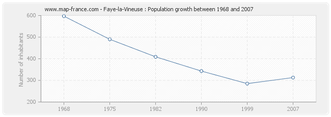 Population Faye-la-Vineuse