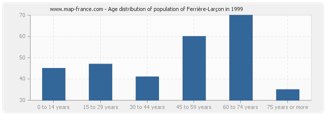 Age distribution of population of Ferrière-Larçon in 1999
