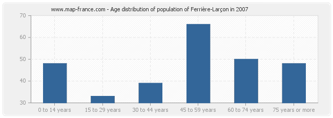 Age distribution of population of Ferrière-Larçon in 2007