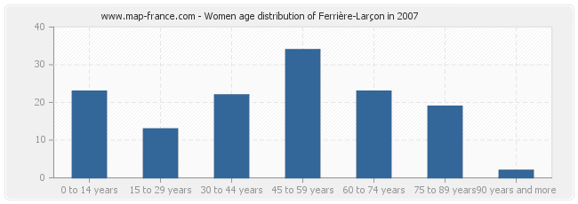 Women age distribution of Ferrière-Larçon in 2007