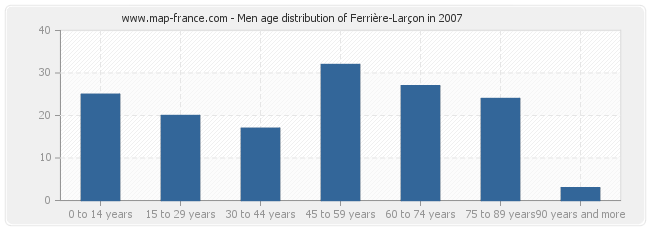 Men age distribution of Ferrière-Larçon in 2007