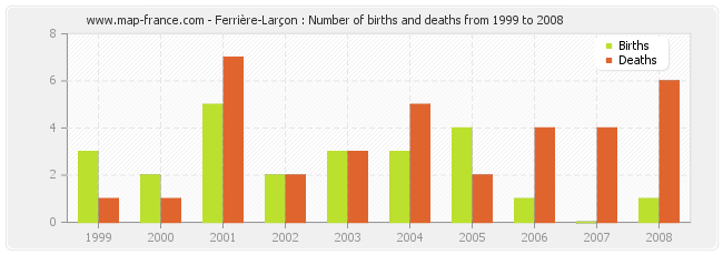 Ferrière-Larçon : Number of births and deaths from 1999 to 2008