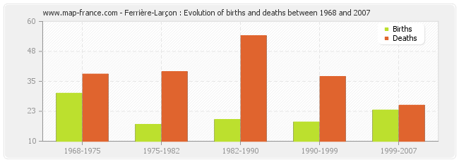 Ferrière-Larçon : Evolution of births and deaths between 1968 and 2007