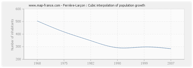 Ferrière-Larçon : Cubic interpolation of population growth