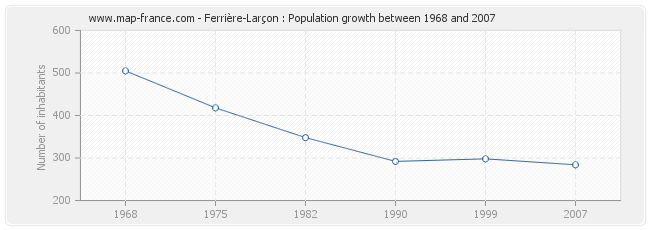 Population Ferrière-Larçon