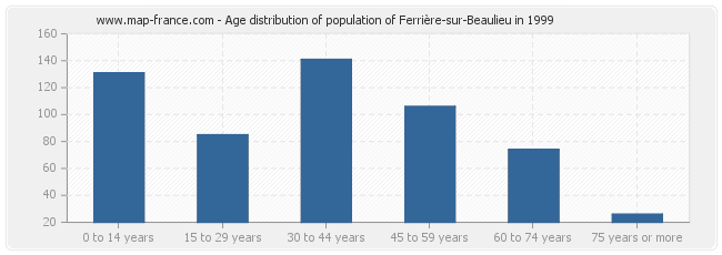 Age distribution of population of Ferrière-sur-Beaulieu in 1999