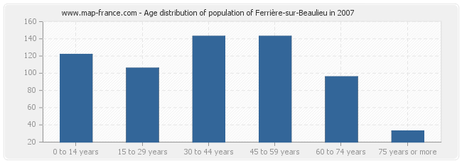 Age distribution of population of Ferrière-sur-Beaulieu in 2007