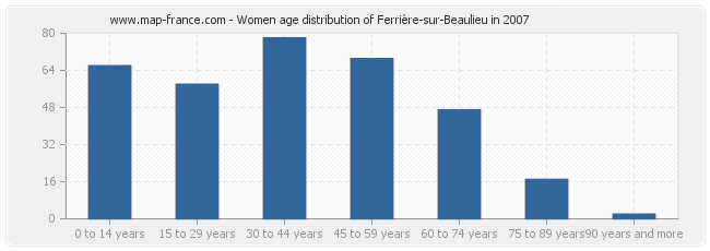 Women age distribution of Ferrière-sur-Beaulieu in 2007
