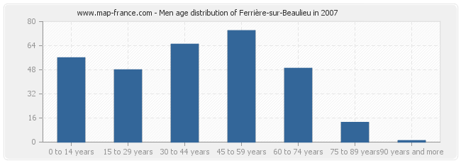 Men age distribution of Ferrière-sur-Beaulieu in 2007