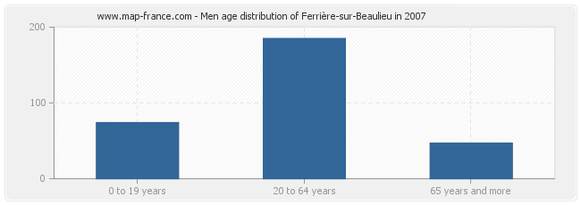 Men age distribution of Ferrière-sur-Beaulieu in 2007