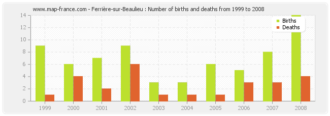 Ferrière-sur-Beaulieu : Number of births and deaths from 1999 to 2008