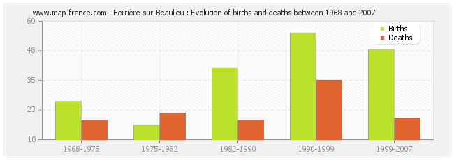 Ferrière-sur-Beaulieu : Evolution of births and deaths between 1968 and 2007