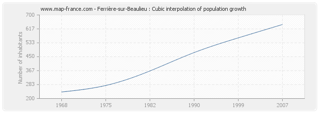 Ferrière-sur-Beaulieu : Cubic interpolation of population growth