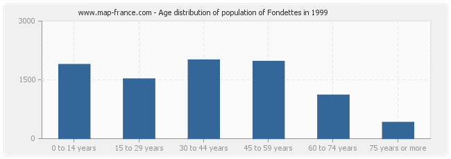 Age distribution of population of Fondettes in 1999