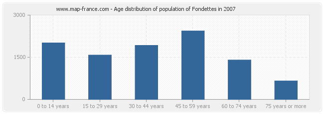 Age distribution of population of Fondettes in 2007