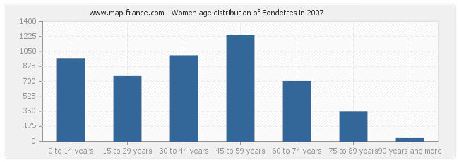 Women age distribution of Fondettes in 2007
