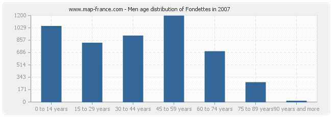Men age distribution of Fondettes in 2007
