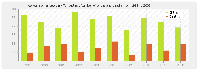 Fondettes : Number of births and deaths from 1999 to 2008