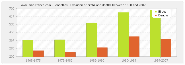 Fondettes : Evolution of births and deaths between 1968 and 2007