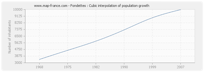 Fondettes : Cubic interpolation of population growth
