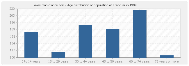 Age distribution of population of Francueil in 1999