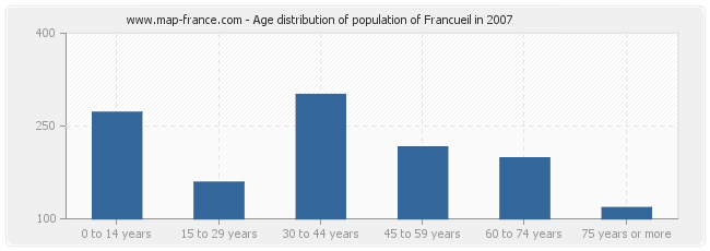 Age distribution of population of Francueil in 2007