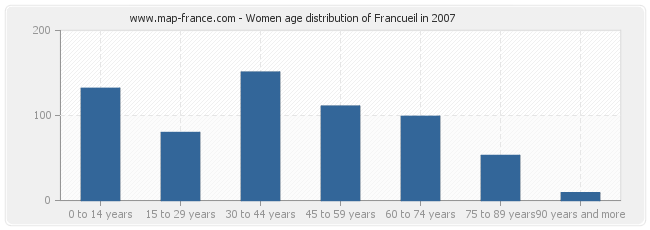 Women age distribution of Francueil in 2007