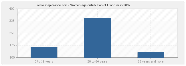 Women age distribution of Francueil in 2007