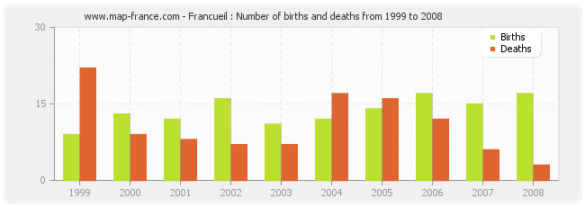 Francueil : Number of births and deaths from 1999 to 2008
