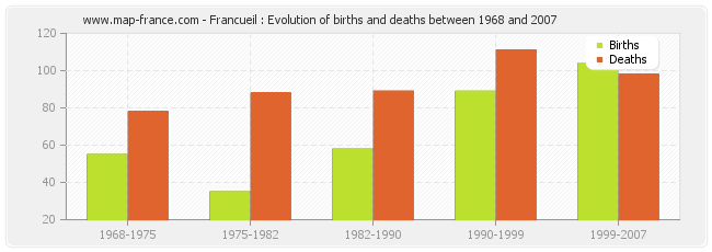 Francueil : Evolution of births and deaths between 1968 and 2007