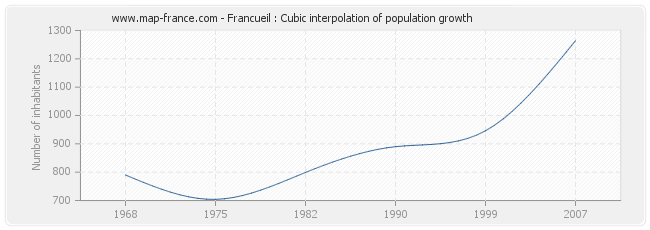 Francueil : Cubic interpolation of population growth